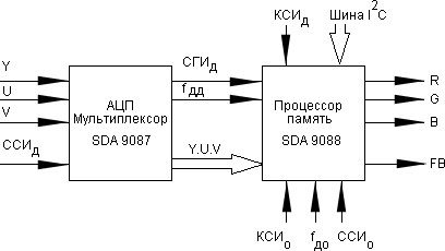 Структурная схема PIP